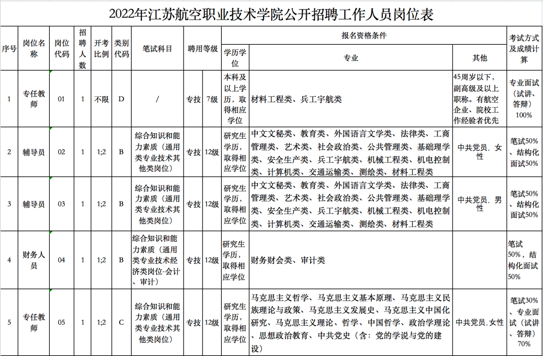 事业编、定岗特选……新年第一波招聘信息来了！BOB全站(图2)