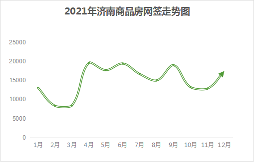 2021年济南商品房网签总量超18万套 环比增长1792%OB体育(图1)