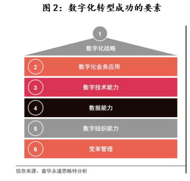 關於信託公司數字化轉型的研究和思考