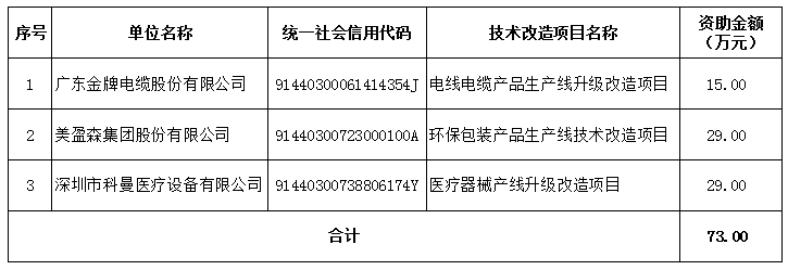 【深圳公示】光明区2021年第二批单笔资助金额30万元（含）以下技术改造投资资助项目公示