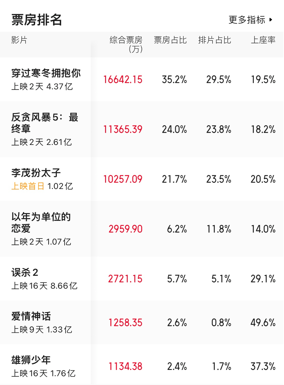 档期|元旦档总票房超10亿收官，12部电影将激战春节档