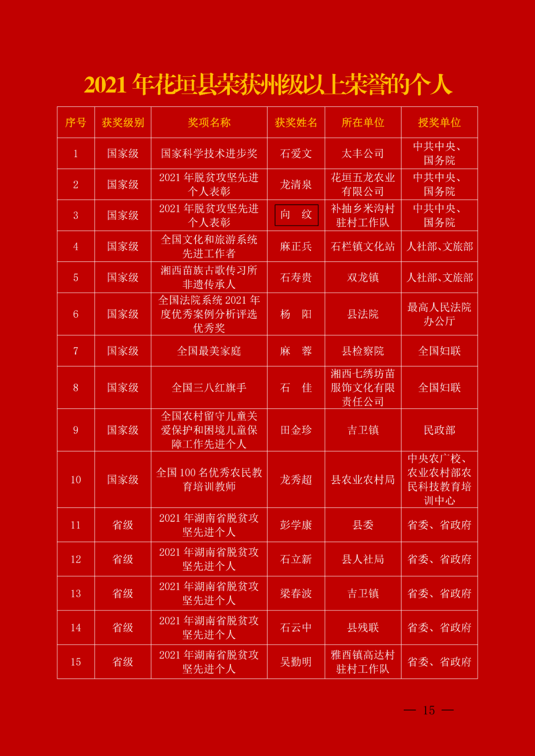 致敬2021年花垣县荣获州级以上荣誉光荣册