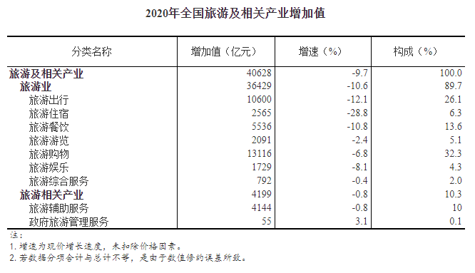 旅游占gdp比重_...2025年旅游总收入超1.3万亿,增加值占GDP比重达6.5%