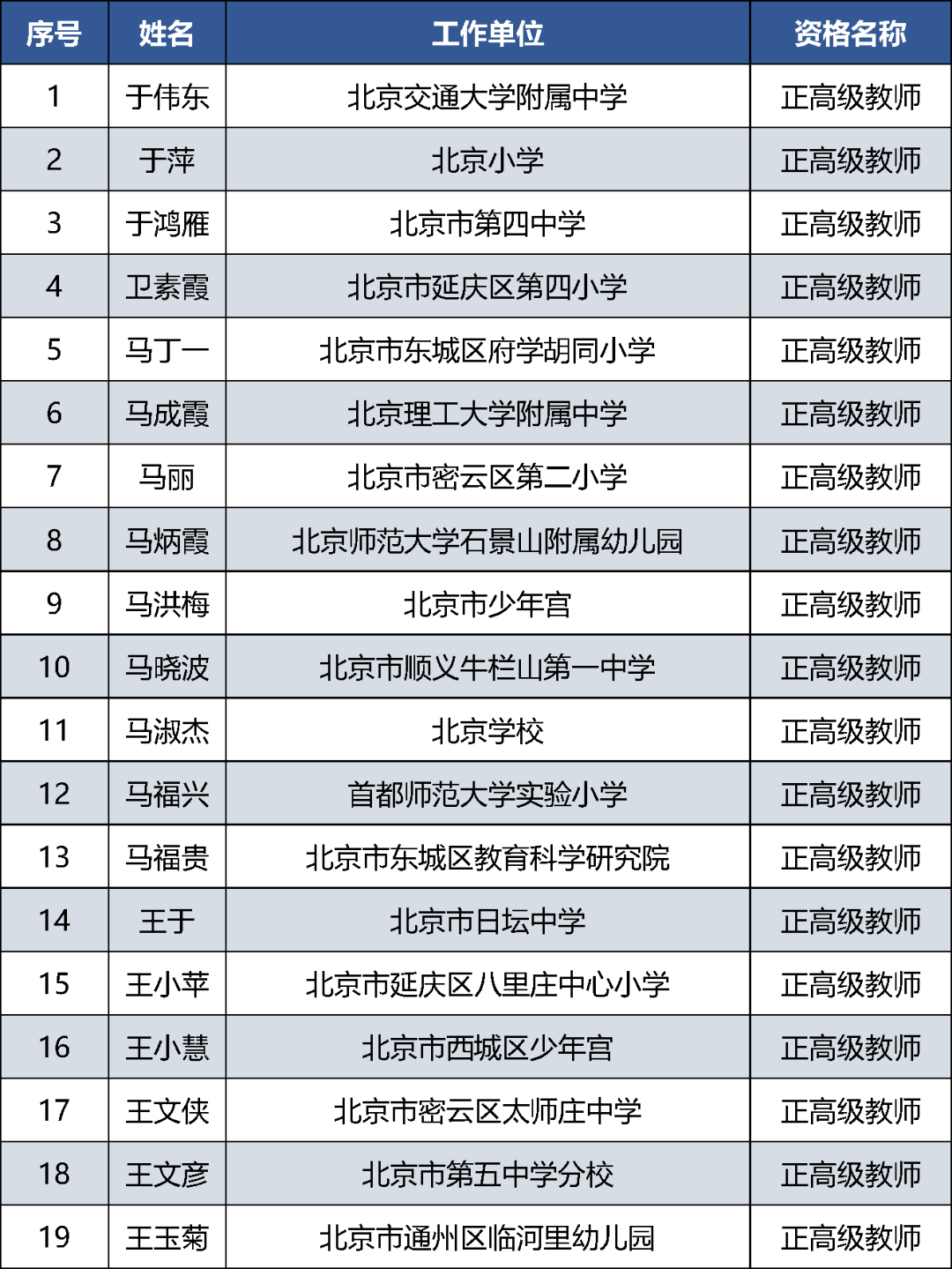 首都|385人通过评审！北京市中小学教师系列正高级职称评审结果公示