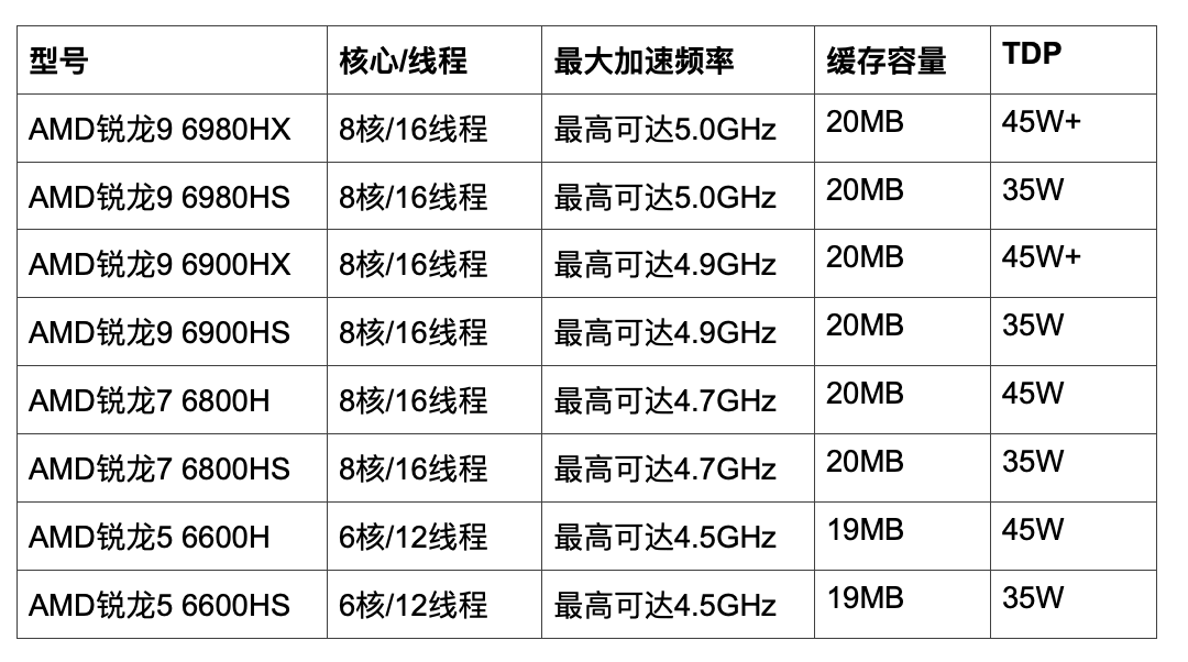系列|AMD 发布锐龙 6000 系列移动处理器：6nm 工艺，核显性能翻倍