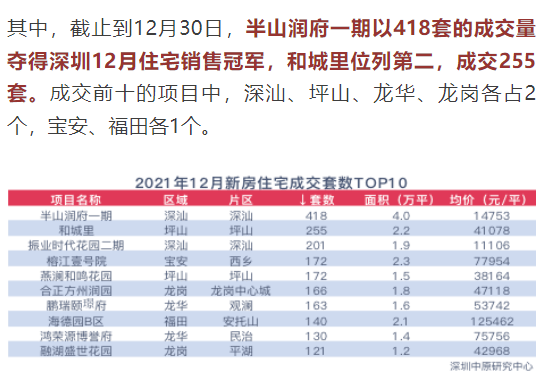 新房,二手房成交量分別是多少?12月深圳樓市數據出爐