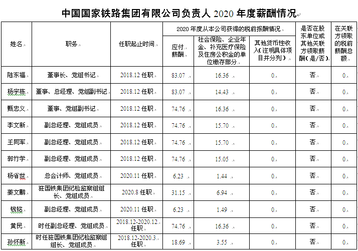 公佈了國鐵集團領導年薪披露