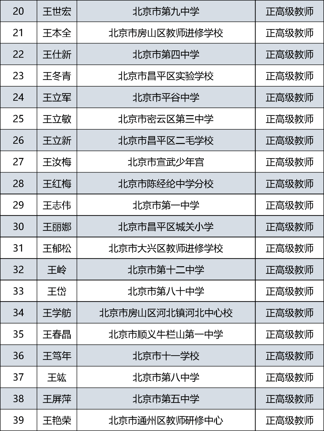 首都|385人通过评审！北京市中小学教师系列正高级职称评审结果公示