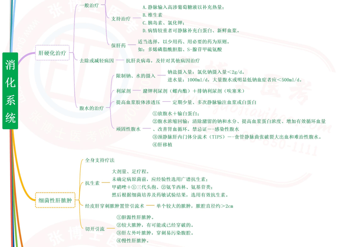 临床消化系统思维导图