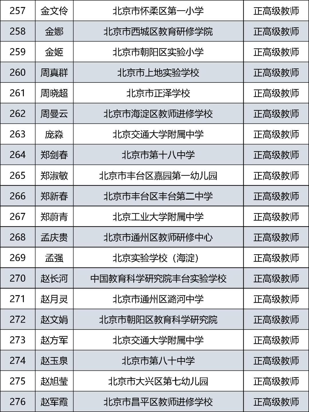 首都|385人通过评审！北京市中小学教师系列正高级职称评审结果公示