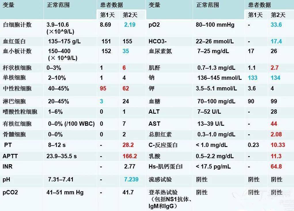 治疗|「流感」患者发病 2 天抢救无效死亡？