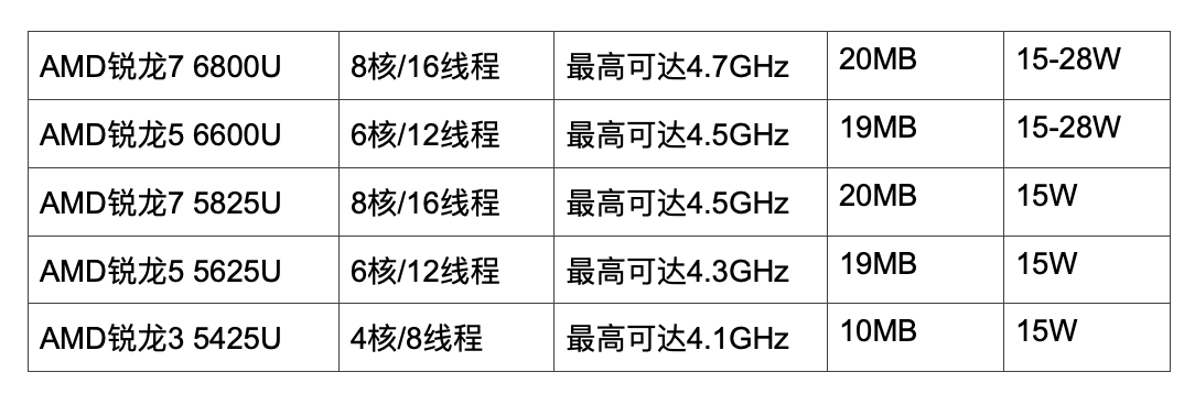 系列|AMD 发布锐龙 6000 系列移动处理器：6nm 工艺，核显性能翻倍