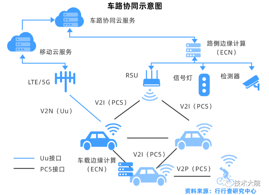 车联网正步入歧途命悬一线的开始