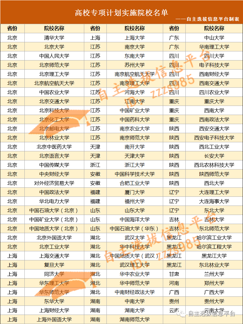 2022最重要3大特招强基计划综合评价高校专项了解一下