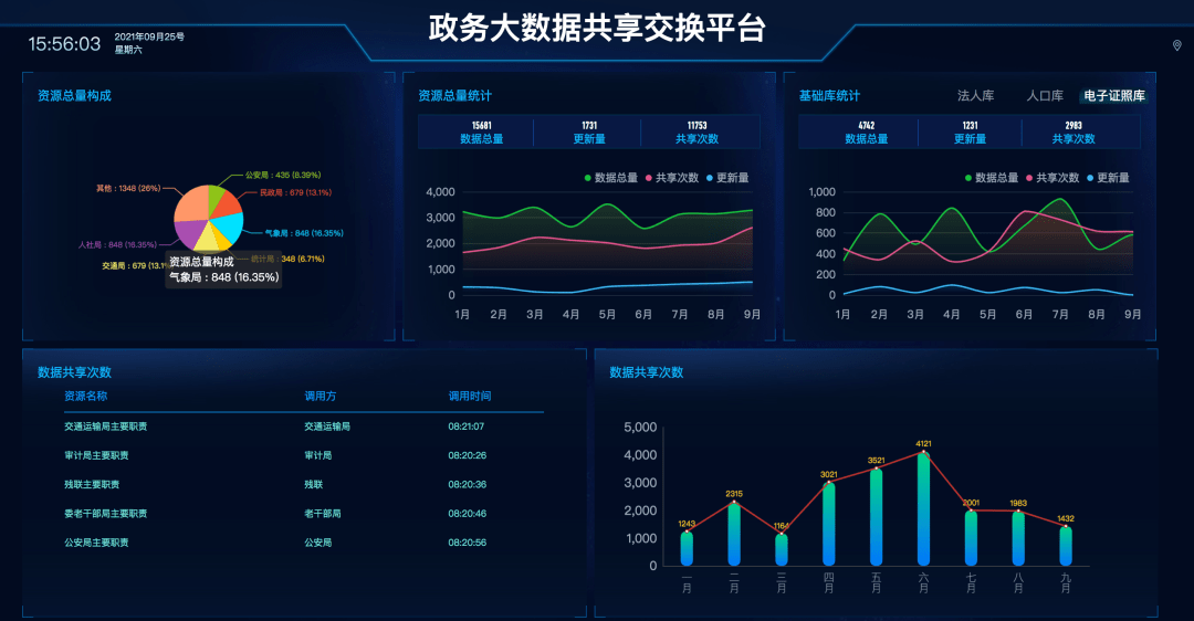 精选 30 个炫酷的数据可视化大屏(含源码)，拿走就用！_图表_柱状图_折线图