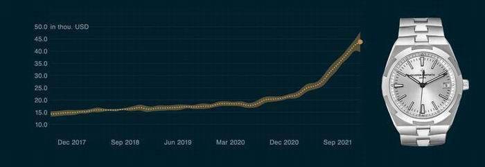 劳力士2022年哪些腕表最有升值潜力？