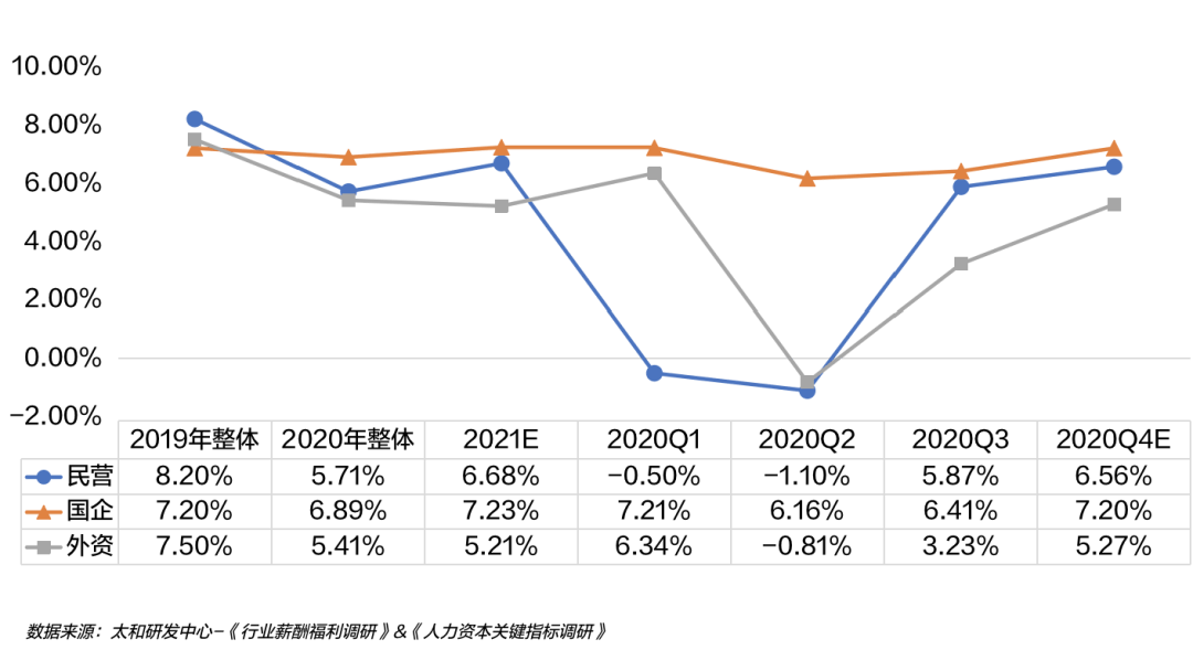 疫情时代各行业在新常态下的人才发展趋势与薪酬变化