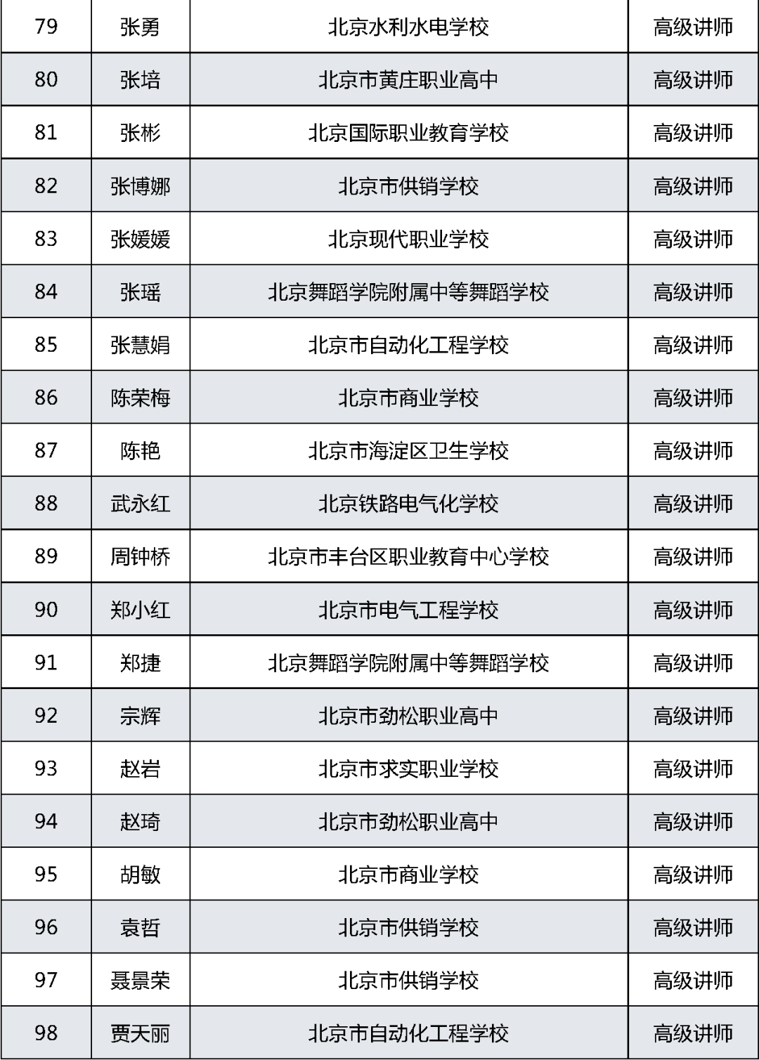 职称|有你的老师吗？2021北京中等职业学校教师系列职称评审结果公示