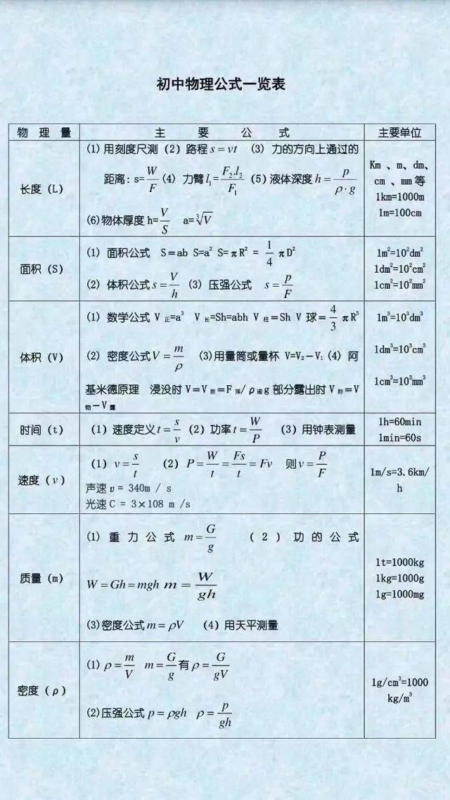 识别|初中物理公式表送给初三的同学，期末复习用得上！