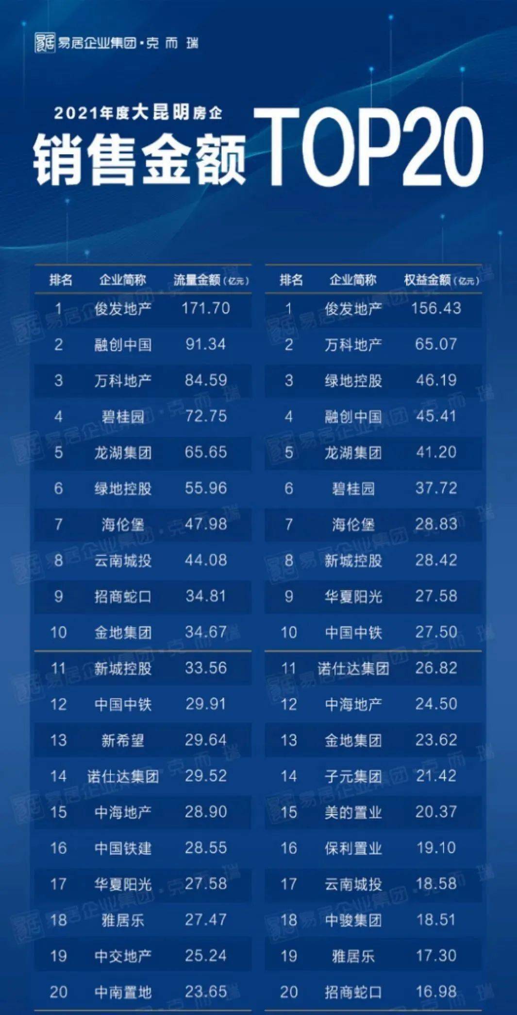 克而瑞发布2021年度大昆明房企销售top20排行榜单销售端top20的房企主要集中