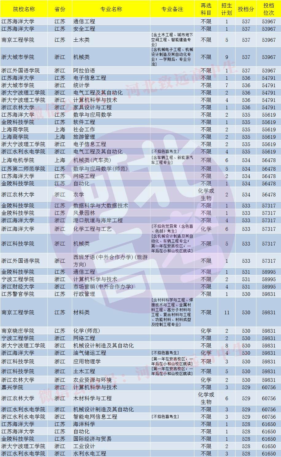 百分|河北高考四五百分左右能报考江浙沪地区的哪些公办大学和专业？