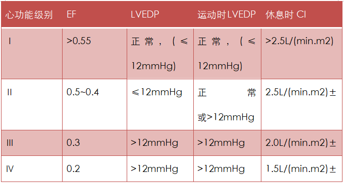 表3ci,ef,lvedp与心功能分级的对应关系根据心脏指数和肺毛细血管楔压