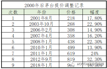 茅臺酒歷年價格大全