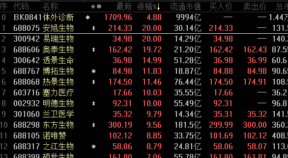 其中新冠檢測板塊安旭生物,易瑞生物20cm強勢漲停,奧泰生物,易瑞生物