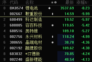 科創50跌超15中藥房地產板塊大漲新能源半導體連續回調