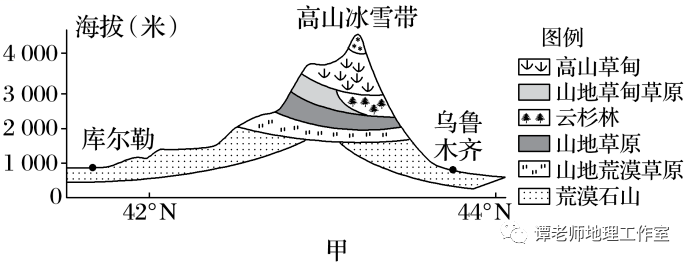 材料二 天山自然带示意图(图甲)和天山冬夏牧场转场示意图(图乙).