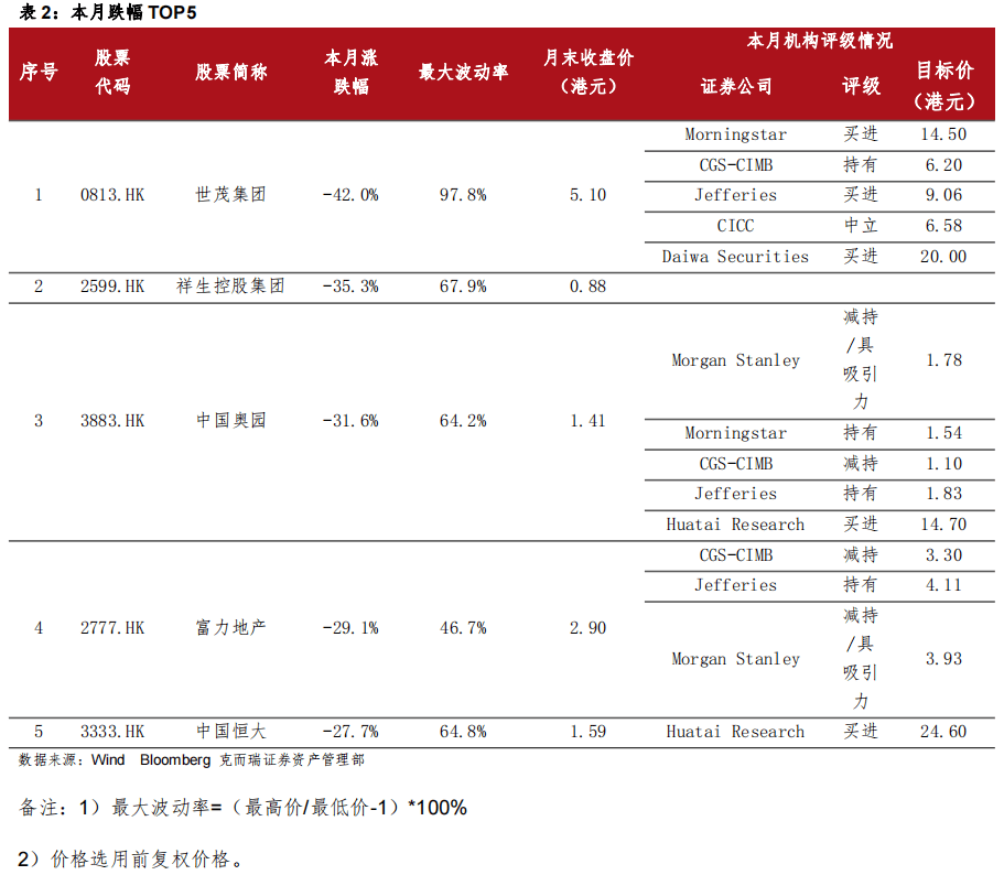 克而瑞证券资产管理部 固定收益副总经理:孙杨执业编号:boi804联系人