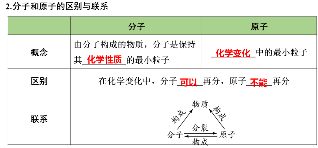 网络|初中化学期末重要知识梳理，含高频命题点整理（1-7单元）