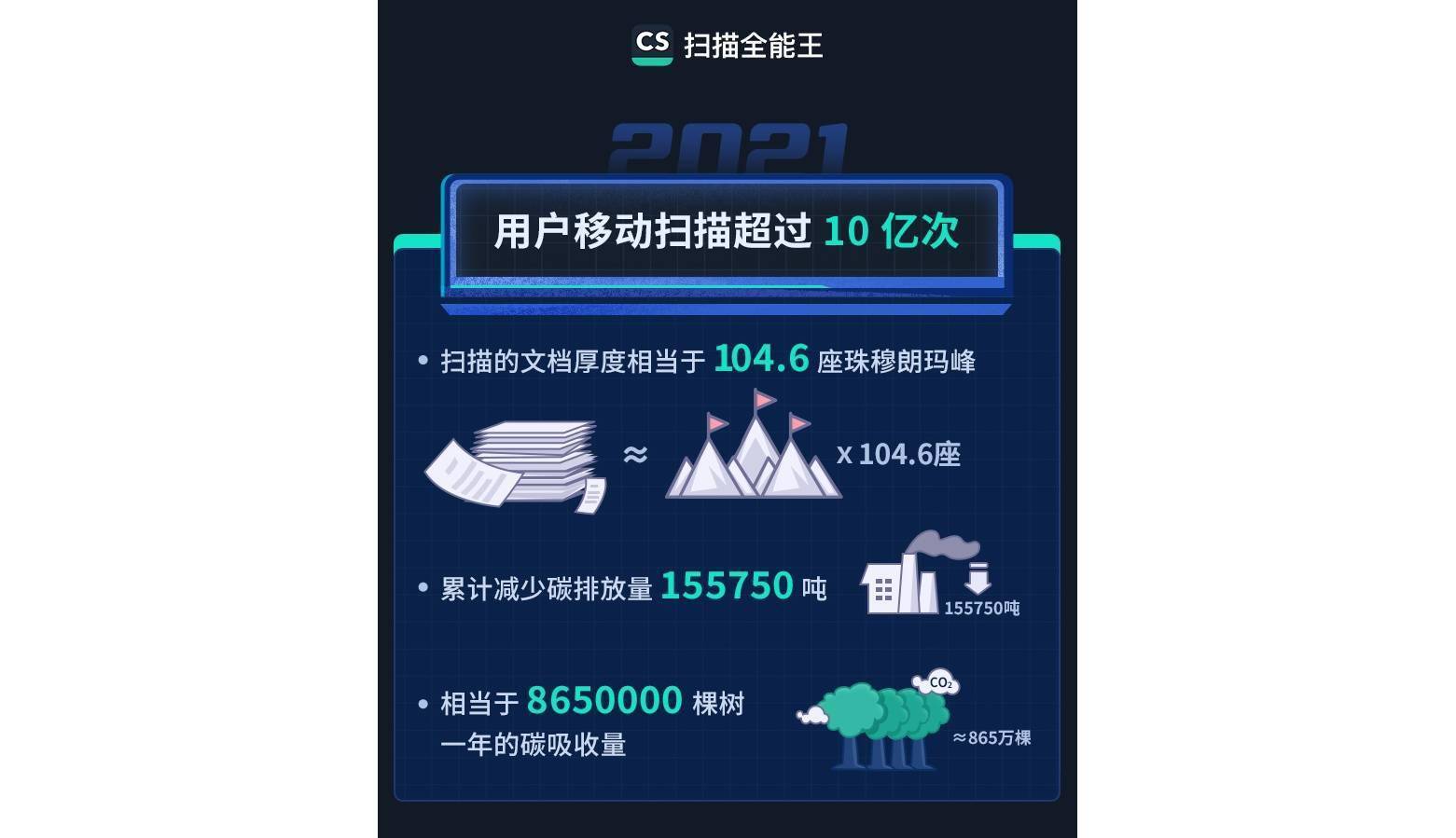 职场|合合信息旗下扫描全能王发布年度报告，全年用户扫描超过10亿次