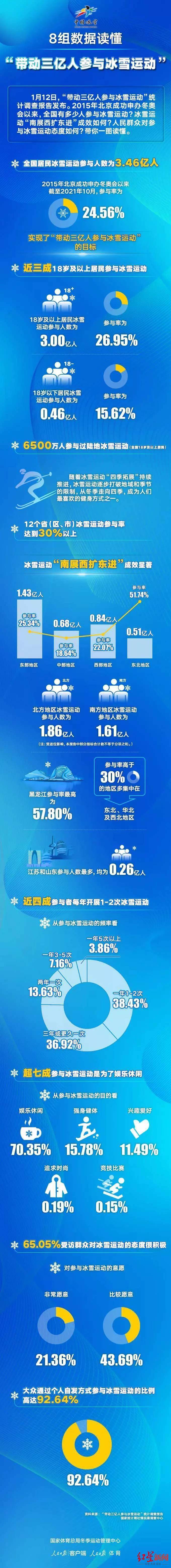 滑雪|全国3.46亿居民参与冰雪运动 12个省市区参与率超30%