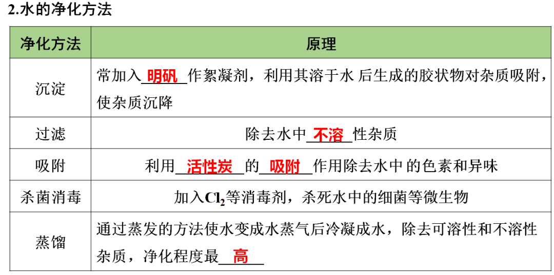 网络|初中化学期末重要知识梳理，含高频命题点整理（1-7单元）