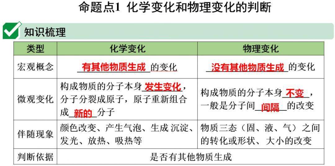 网络|初中化学期末重要知识梳理，含高频命题点整理（1-7单元）