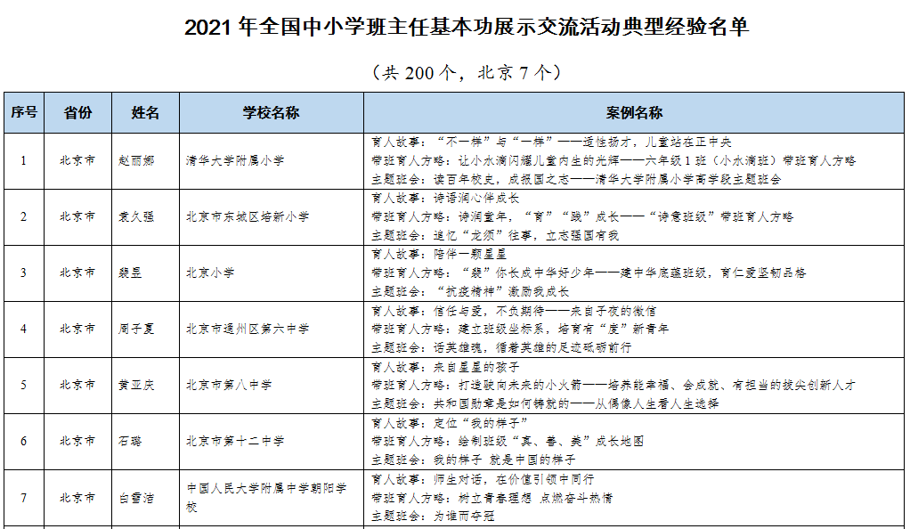 教育部|公示！2021年全国中小学班主任基本功展示交流活动典型经验名单