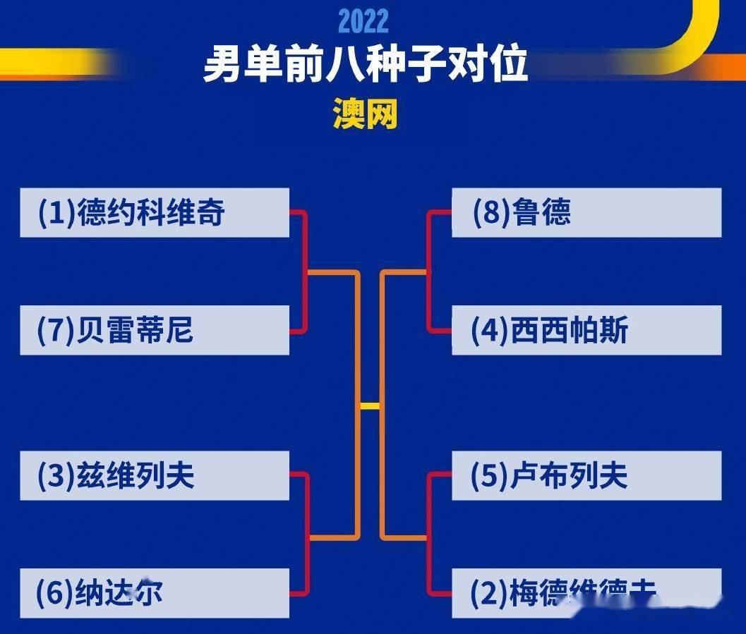 德约科维奇|解读2022澳网男单签表：3个倒霉蛋和1个幸运仔