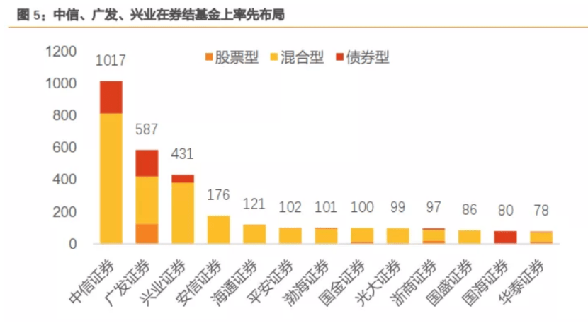 以截至2021年三季度末數據來看,中信證券,廣發證券,興業證券結算基金