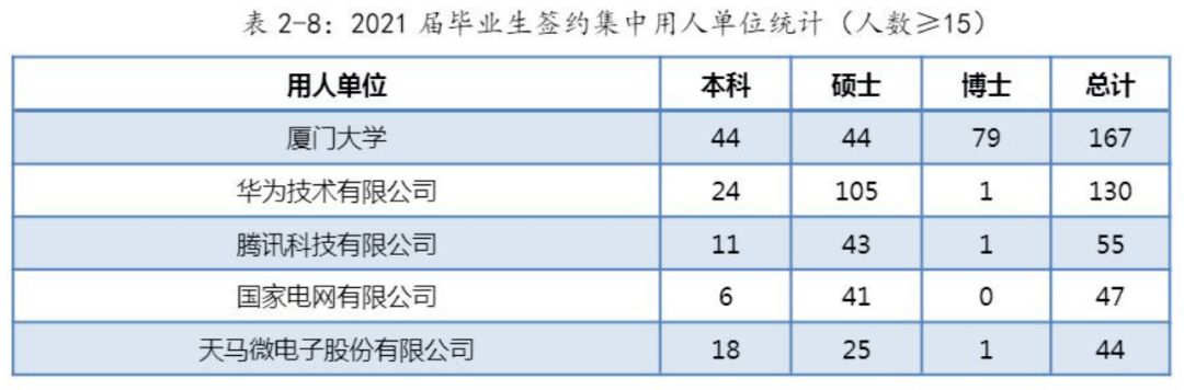 21年厦大研究生就业报告公布100应届生入职华为等大厂