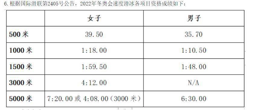 资格|14人名单即将出炉 速度滑冰北京冬奥会选拔赛开赛