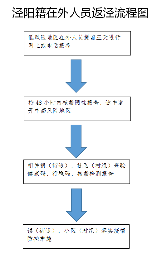 關於做好涇陽籍在外人員返鄉有關工作的通告