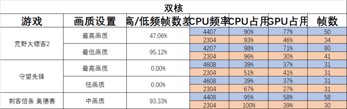职场老油条教你选游戏CPU：核多还是高主频？看完我悟了！
