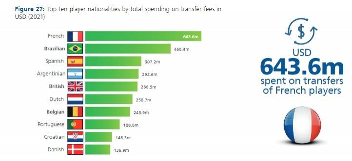 排名|各国家球员2021年总转会费排名：法国籍球员6.436亿美元居首