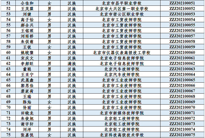 号外|北京85名学生获奖！2020—2021学年度中等职业教育国家奖学金名单出炉