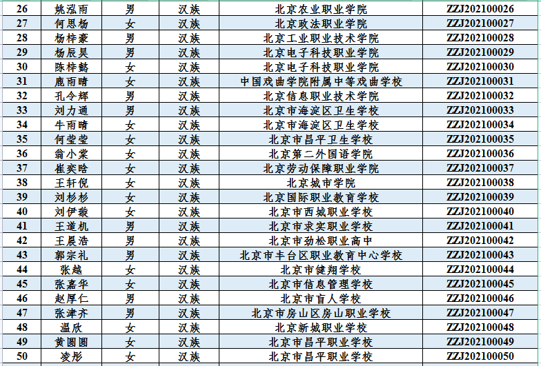 号外|北京85名学生获奖！2020—2021学年度中等职业教育国家奖学金名单出炉