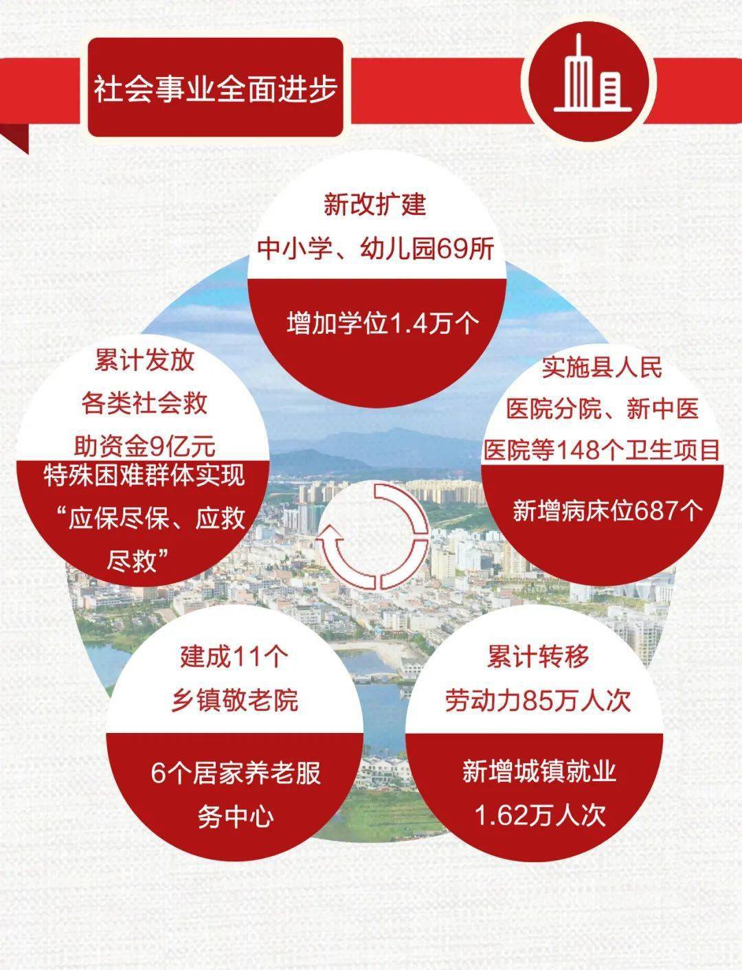 2022年政府工作报告图解