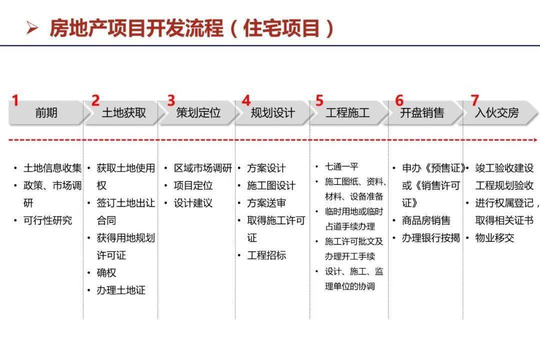 關於房地產開發流程與運營管理知識史上最全整理