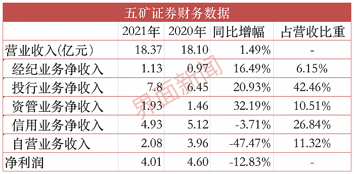 首份券商2021年財報出爐五礦證券淨利同比下滑近13終結連續兩年正增長