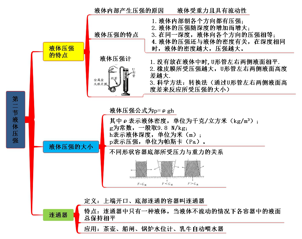 八年級物理下冊思維導圖輕鬆預習知識點